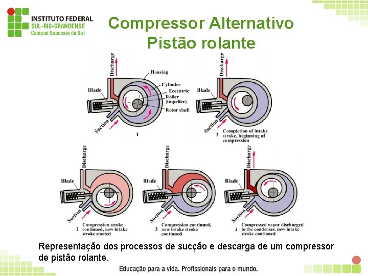 Compressor Alternativo Pistão rolante Representação dos processos de sucção e descarga de um compressor