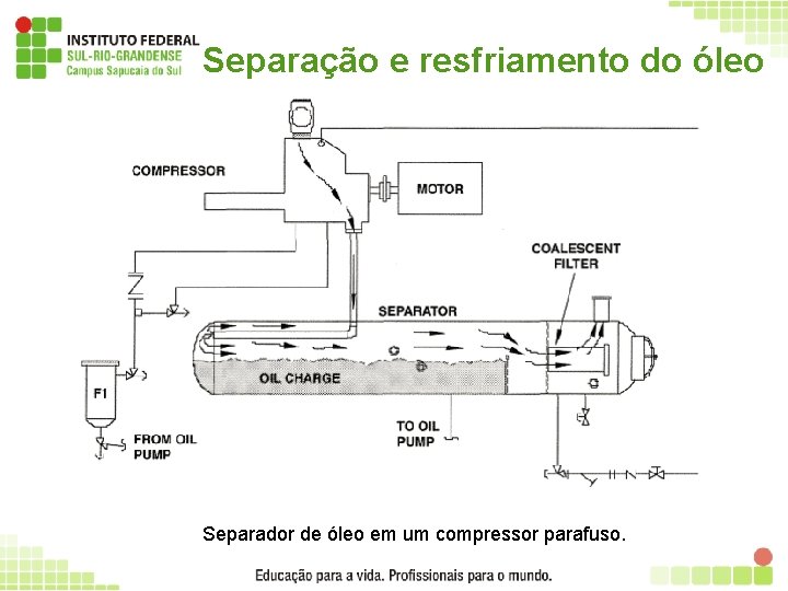 Separação e resfriamento do óleo Separador de óleo em um compressor parafuso. 41 