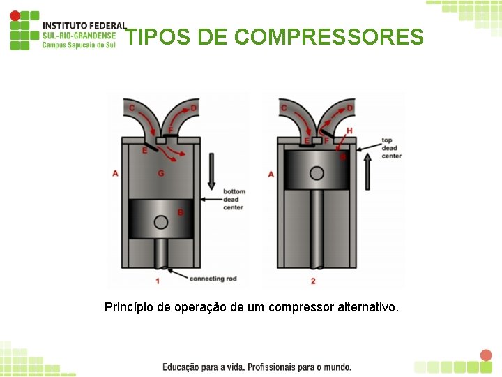 TIPOS DE COMPRESSORES Princípio de operação de um compressor alternativo. 9 