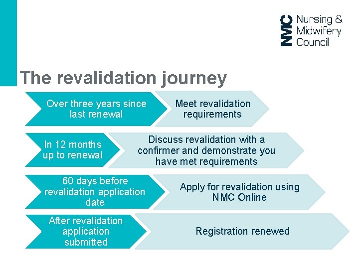 The revalidation journey Over three years since last renewal In 12 months up to