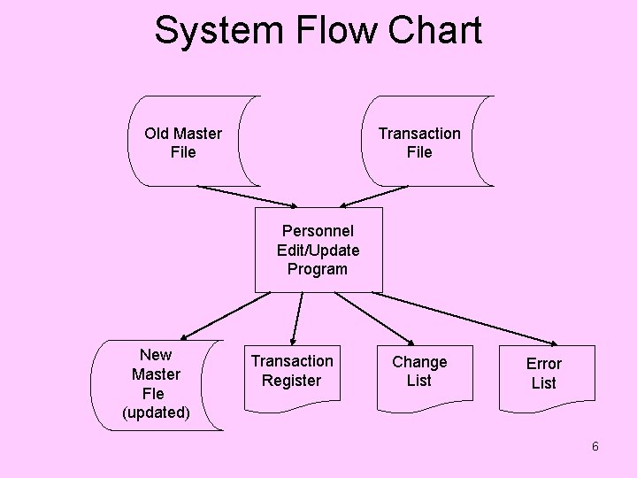System Flow Chart Old Master File Transaction File Personnel Edit/Update Program New Master Fle
