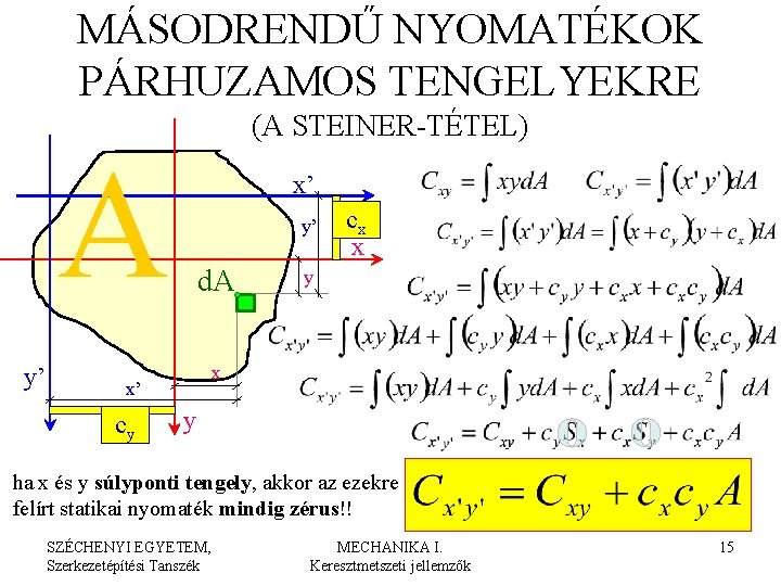 MÁSODRENDŰ NYOMATÉKOK PÁRHUZAMOS TENGELYEKRE (A STEINER-TÉTEL) A y’ x’ y’ d. A y x