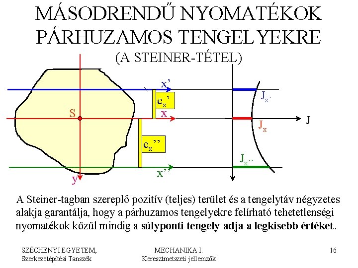 MÁSODRENDŰ NYOMATÉKOK PÁRHUZAMOS TENGELYEKRE (A STEINER-TÉTEL) S x’ c x’ x cx’’ y x’’