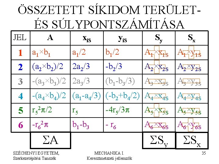 ÖSSZETETT SÍKIDOM TERÜLETÉS SÚLYPONTSZÁMÍTÁSA JEL 1 2 3 4 5 6 A xi. S