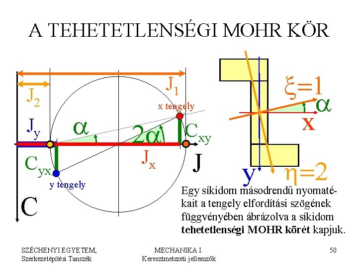 A TEHETETLENSÉGI MOHR KÖR J 1 J 2 a Jy Cyx y tengely C