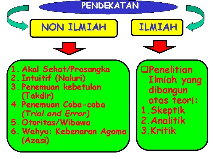 PENDEKATAN NON ILMIAH 1. Akal Sehat/Prasangka 2. Intuitif (Naluri) 3. Penemuan kebetulan (Takdir) 4.