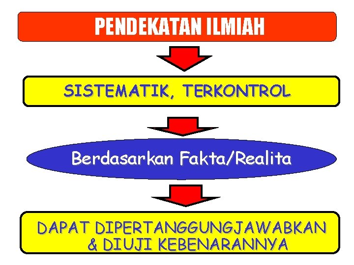 PENDEKATAN ILMIAH SISTEMATIK, TERKONTROL Berdasarkan Fakta/Realita DAPAT DIPERTANGGUNGJAWABKAN & DIUJI KEBENARANNYA 