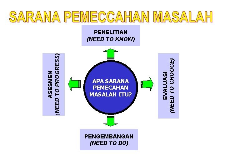 APA SARANA PEMECAHAN MASALAH ITU? PENGEMBANGAN (NEED TO DO) EVALUASI (NEED TO CHOOCE) ASESMEN