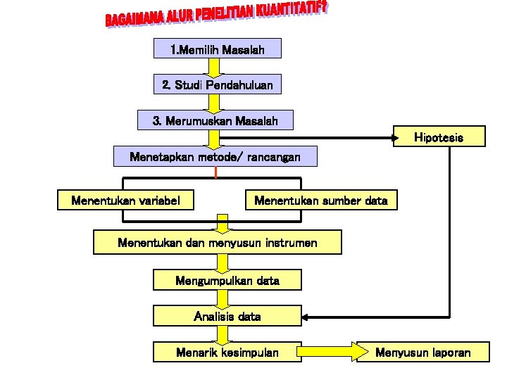 1. Memilih Masalah 2. Studi Pendahuluan 3. Merumuskan Masalah Hipotesis Menetapkan metode/ rancangan Menentukan