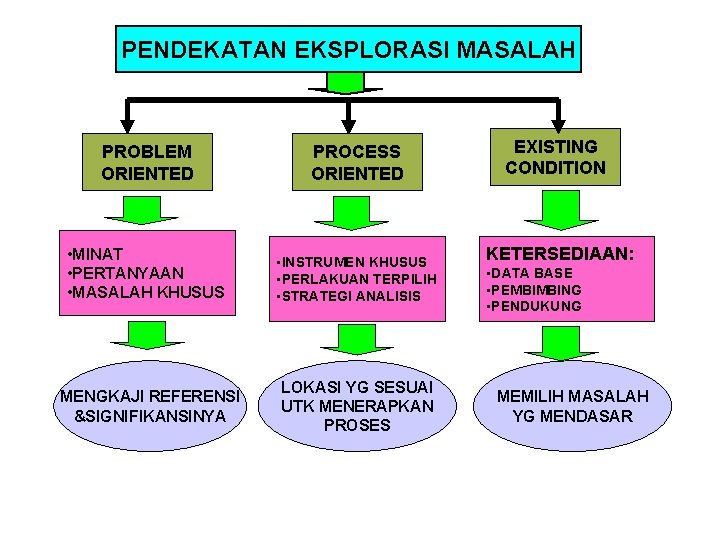 PENDEKATAN EKSPLORASI MASALAH PROBLEM ORIENTED PROCESS ORIENTED • MINAT • PERTANYAAN • MASALAH KHUSUS