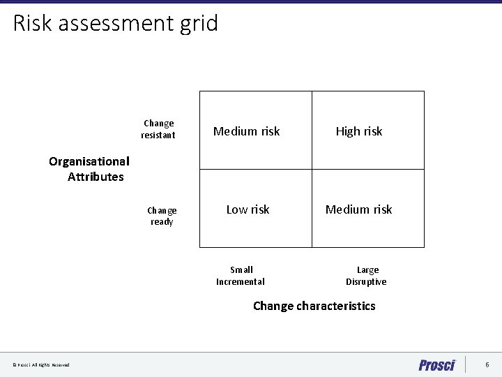 Risk assessment grid Change resistant Medium risk High risk Low risk Medium risk Organisational