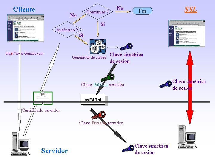 Cliente Continuar ? No Auténtico ? https. dominio. com https: //www. dominio. No Fin