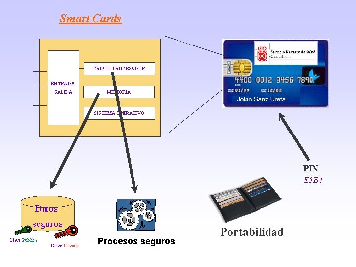 Smart Cards CRIPTO-PROCESADOR ENTRADA SALIDA MEMORIA SISTEMA OPERATIVO PIN E 5 B 4 Datos