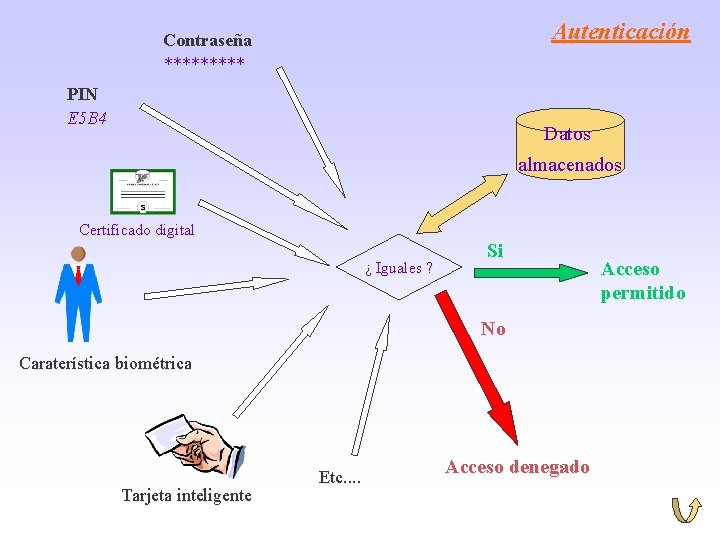 Autenticación Contraseña ***** PIN E 5 B 4 Datos almacenados Certificado digital ¿ Iguales