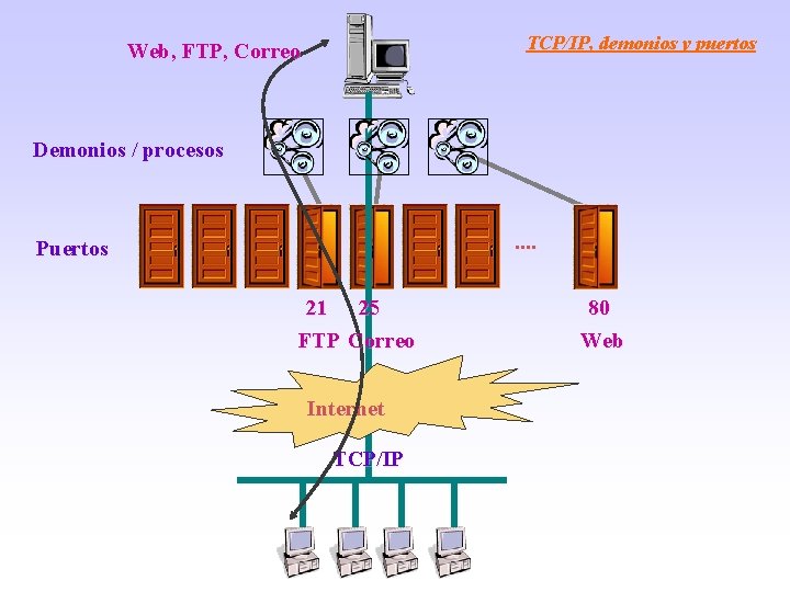 TCP/IP, demonios y puertos Web, FTP, Correo Demonios / procesos . . Puertos 21