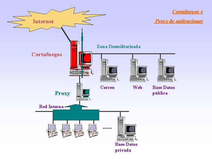 Cortafuegos y Internet Proxy de aplicaciones Zona Desmilitarizada Cortafuegos Proxy Correo Web Red Interna