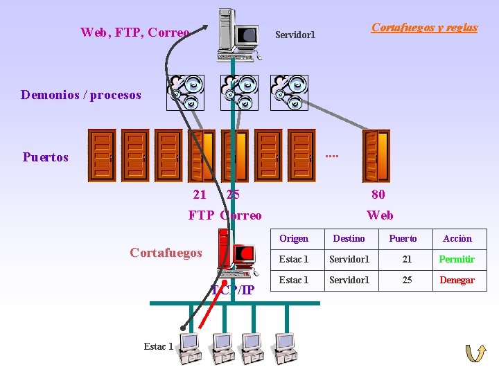 Web, FTP, Correo Cortafuegos y reglas Servidor 1 Demonios / procesos . . Puertos