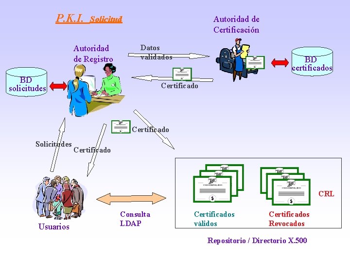 P. K. I. Solicitud Autoridad de Registro Autoridad de Certificación Datos validados BD solicitudes