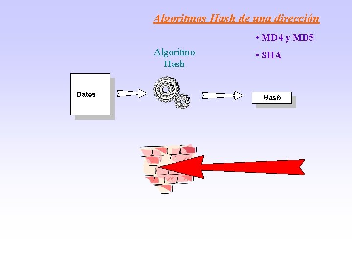 Algoritmos Hash de una dirección • MD 4 y MD 5 Algoritmo Hash Datos