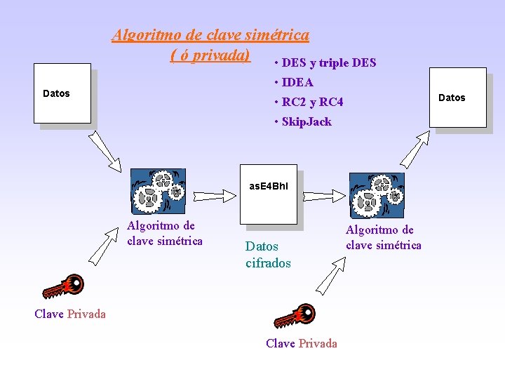 Algoritmo de clave simétrica ( ó privada) • DES y triple DES • IDEA