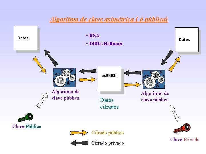 Algoritmo de clave asimétrica ( ó pública) • RSA • Diffie-Hellman Datos as. E