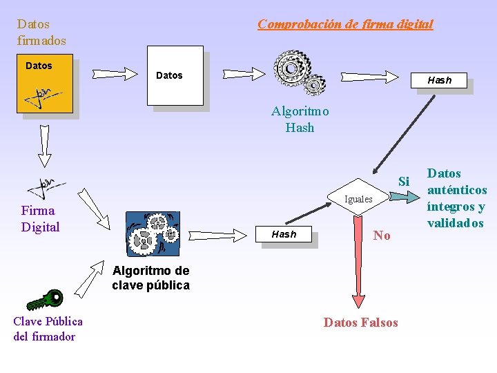 Comprobación de firma digital Datos firmados Datos Hash Algoritmo Hash Si Iguales Firma Digital