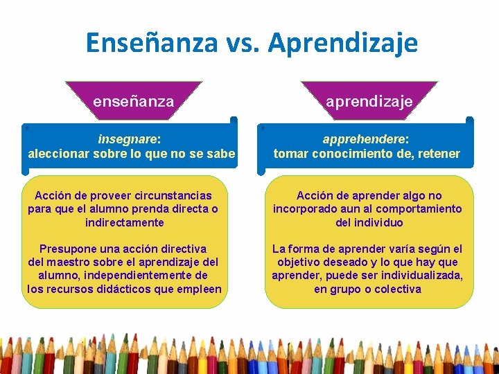 Enseñanza vs. Aprendizaje enseñanza aprendizaje insegnare: aleccionar sobre lo que no se sabe apprehendere: