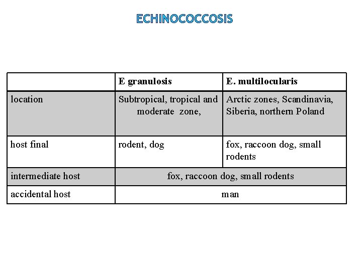 ECHINOCOCCOSIS E granulosis E. multilocularis location Subtropical, tropical and Arctic zones, Scandinavia, moderate zone, ECHINOCOCCOSIS E granulosis E. multilocularis location Subtropical, tropical and Arctic zones, Scandinavia, moderate zone,