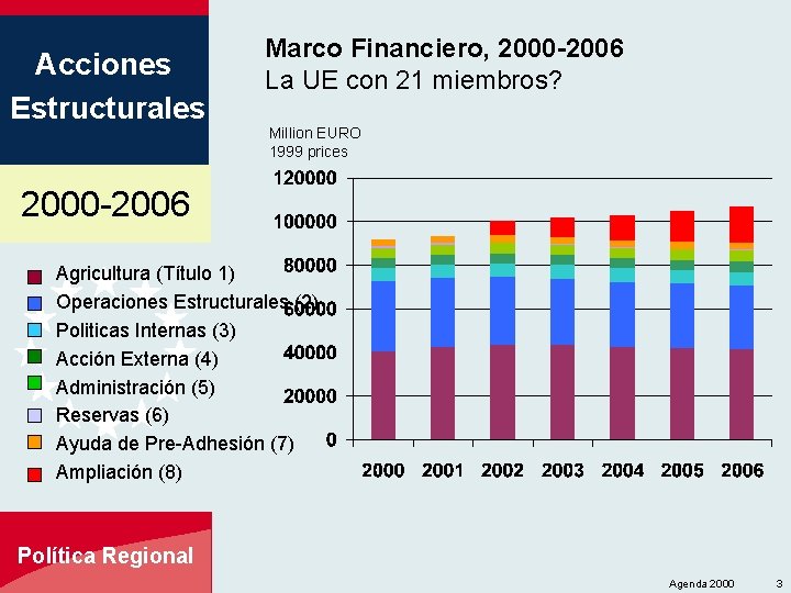 Acciones Estructurales Marco Financiero, 2000 -2006 La UE con 21 miembros? Million EURO 1999