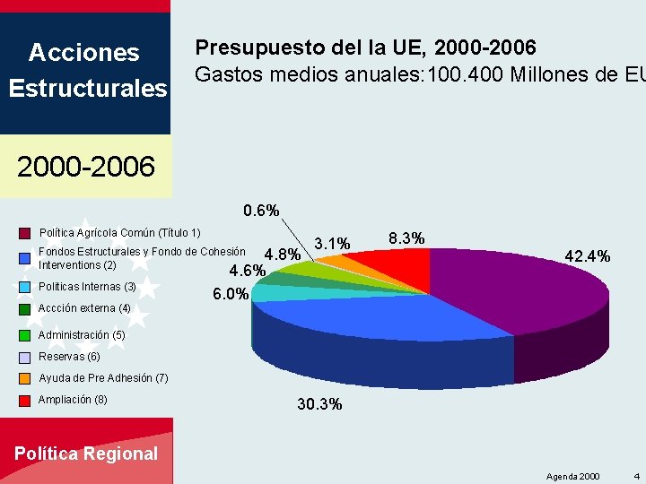 Acciones Estructurales Presupuesto del la UE, 2000 -2006 Gastos medios anuales: 100. 400 Millones