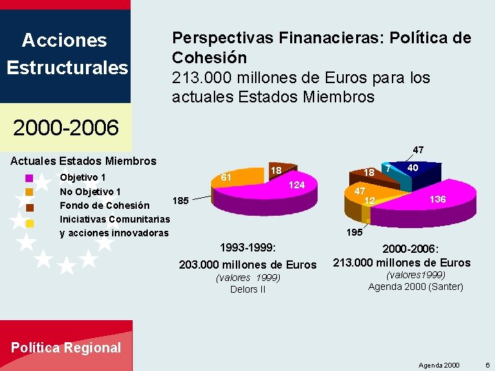 Acciones Estructurales Perspectivas Finanacieras: Política de Cohesión 213. 000 millones de Euros para los