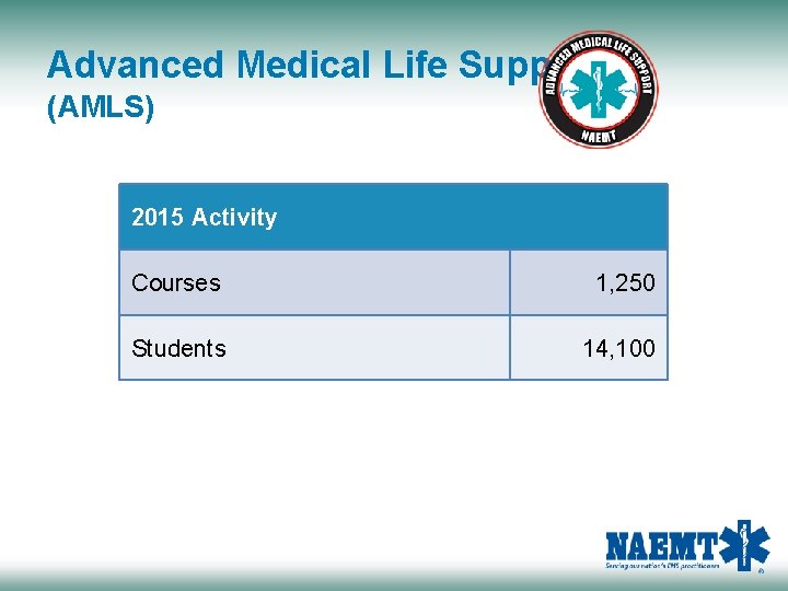 Advanced Medical Life Support (AMLS) 2015 Activity Courses 1, 250 Students 14, 100 