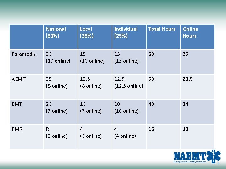 National (50%) Local (25%) Individual (25%) Total Hours Online Hours Paramedic 30 (10 online)