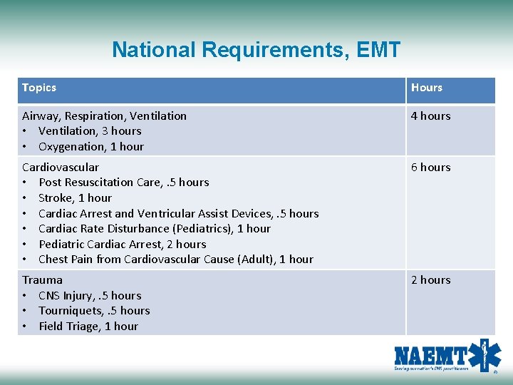 National Requirements, EMT Topics Hours Airway, Respiration, Ventilation • Ventilation, 3 hours • Oxygenation,