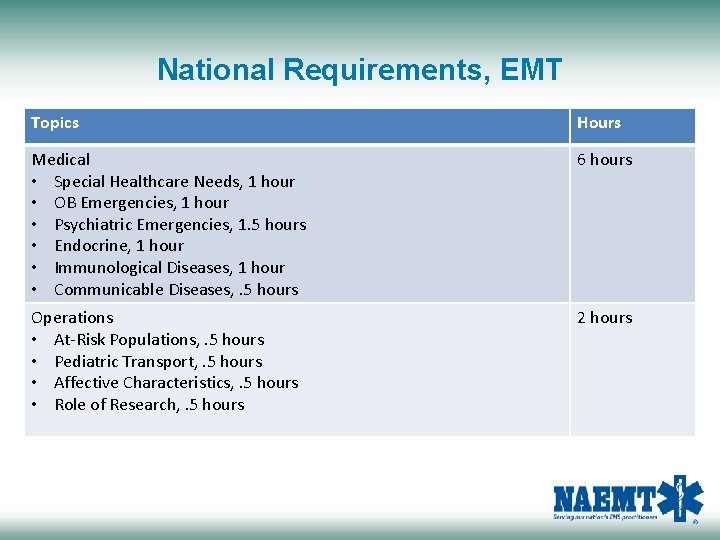 National Requirements, EMT Topics Hours Medical • Special Healthcare Needs, 1 hour • OB