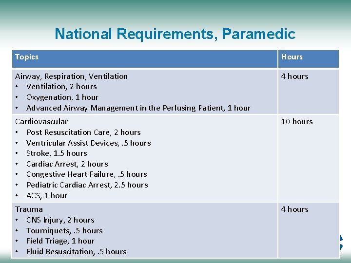 National Requirements, Paramedic Topics Hours Airway, Respiration, Ventilation • Ventilation, 2 hours • Oxygenation,