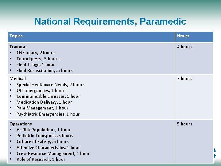 National Requirements, Paramedic Topics Hours Trauma • CNS Injury, 2 hours • Tourniquets, .