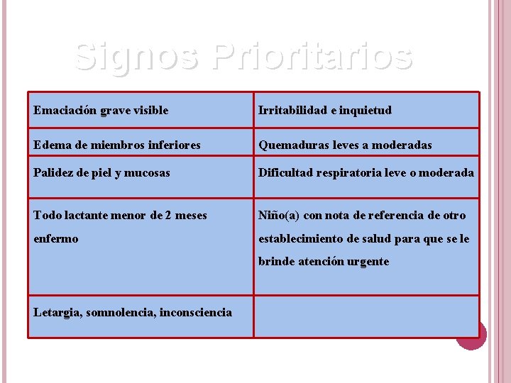 Signos Prioritarios Emaciación grave visible Irritabilidad e inquietud Edema de miembros inferiores Quemaduras leves