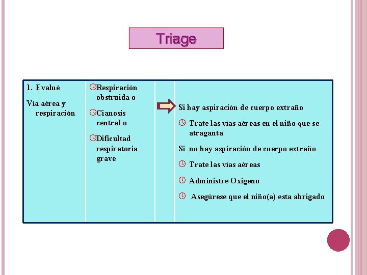 Triage 1. Evalué Vía aérea y respiración ºRespiración obstruida o ºCianosis central o ºDificultad