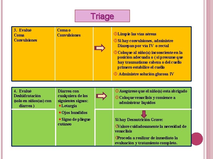 Triage 3. Evalué Coma Convulsiones Coma o Convulsiones º Limpie las vías aéreas º