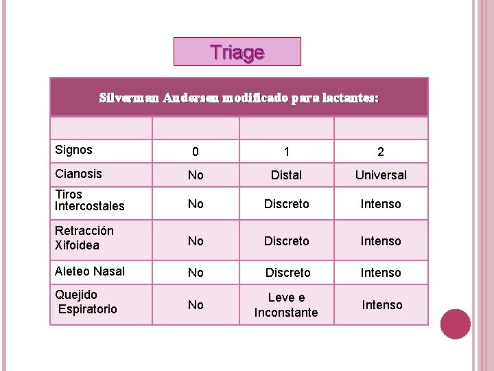 Triage Silverman Andersen modificado para lactantes: Signos 0 1 2 Cianosis No Distal Universal
