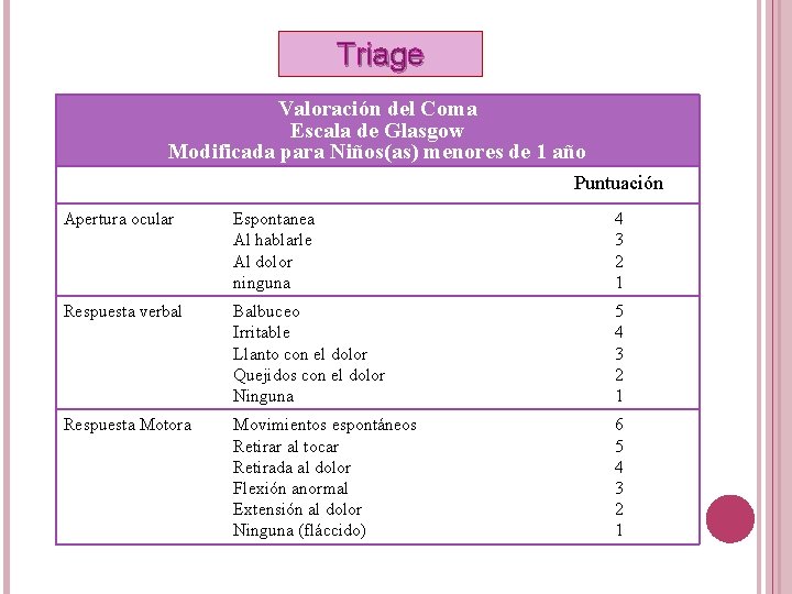 Triage Valoración del Coma Escala de Glasgow Modificada para Niños(as) menores de 1 año