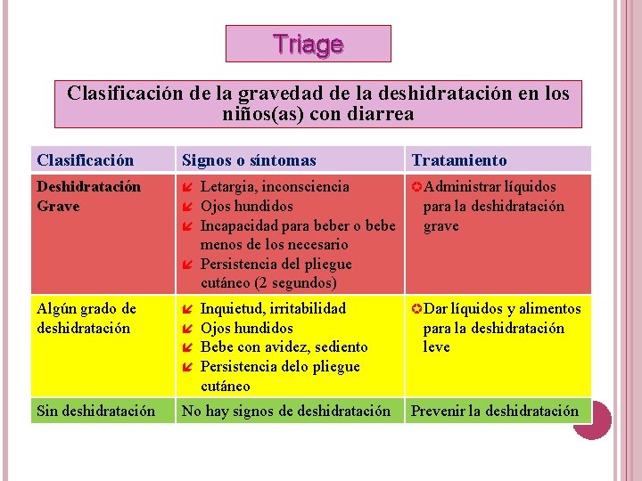 Triage Clasificación de la gravedad de la deshidratación en los niños(as) con diarrea Clasificación