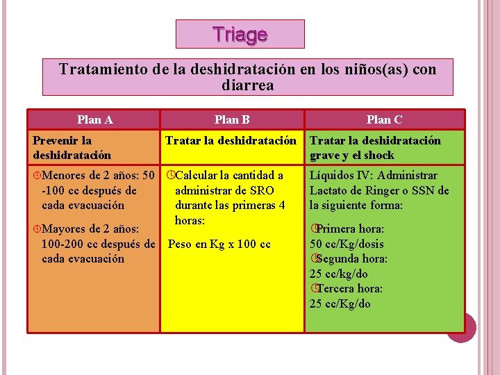 Triage Tratamiento de la deshidratación en los niños(as) con diarrea Plan A Prevenir la