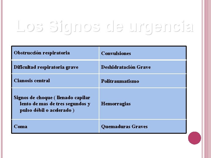 Los Signos de urgencia Obstrucción respiratoria Convulsiones Dificultad respiratoria grave Deshidratación Grave Cianosis central