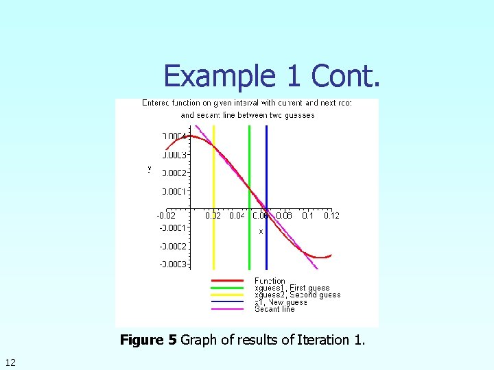 Example 1 Cont. Figure 5 Graph of results of Iteration 1. 12 