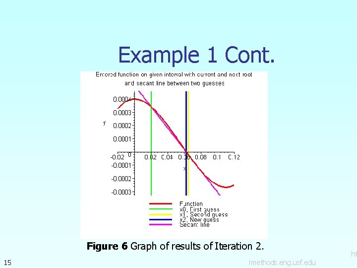 Example 1 Cont. Figure 6 Graph of results of Iteration 2. 15 lmethods. eng.