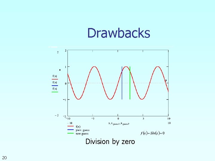 Drawbacks Division by zero 20 