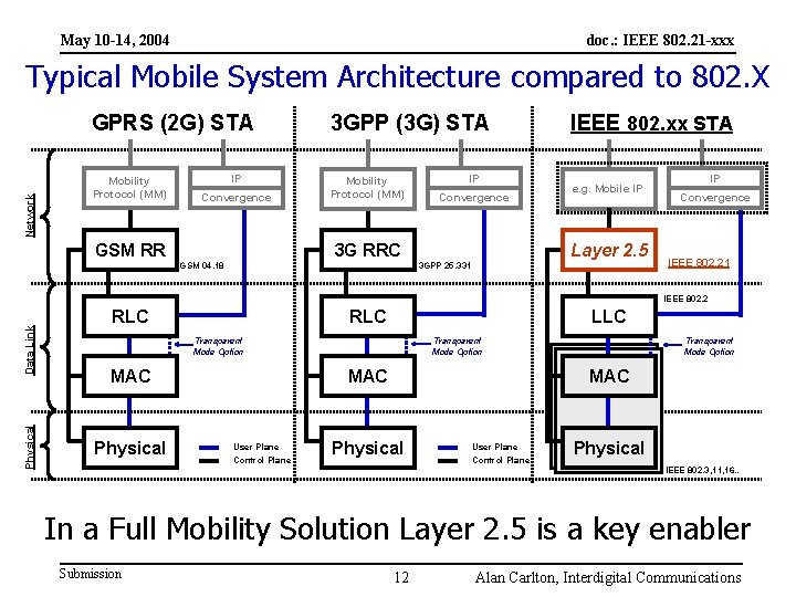 May 10 -14, 2004 doc. : IEEE 802. 21 -xxx Typical Mobile System Architecture