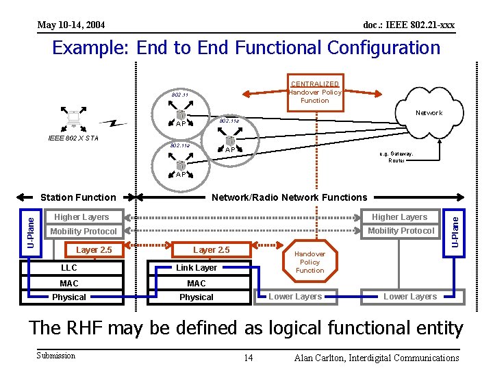 May 10 -14, 2004 doc. : IEEE 802. 21 -xxx Example: End to End